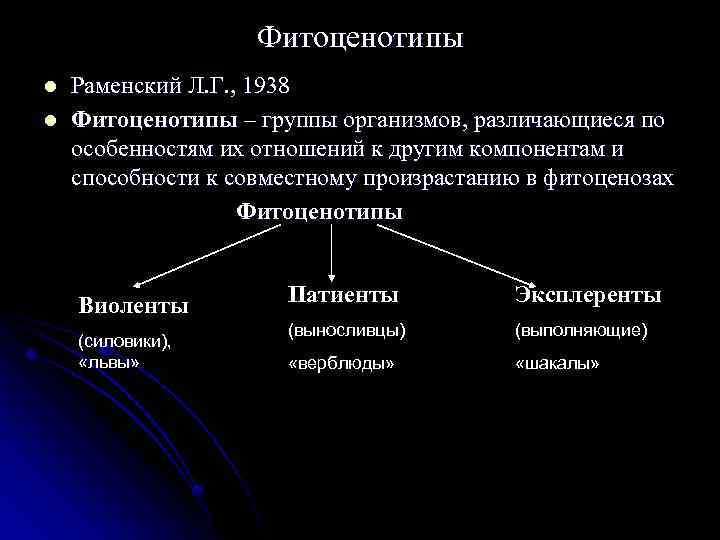 Фитоценотипы l l Раменский Л. Г. , 1938 Фитоценотипы – группы организмов, различающиеся по