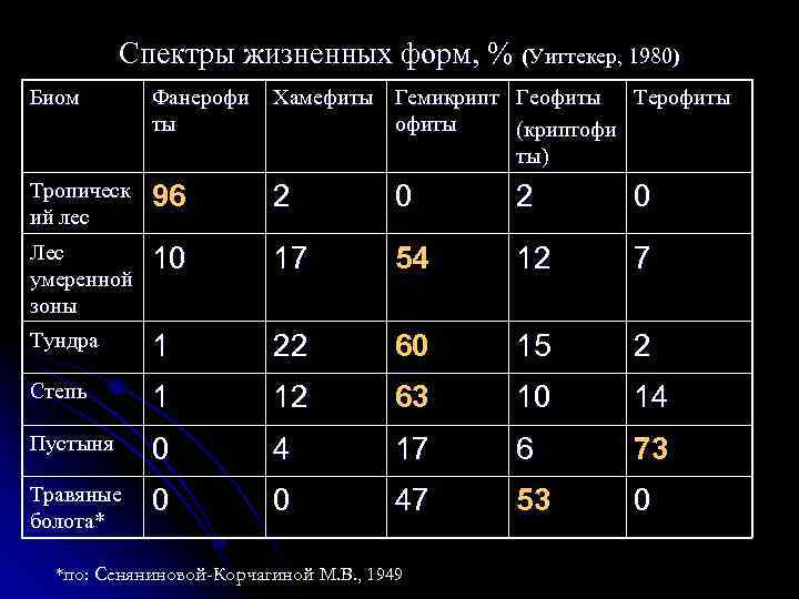 Спектры жизненных форм, % (Уиттекер, 1980) Биом Фанерофи ты Хамефиты Гемикрипт Геофиты Терофиты (криптофи