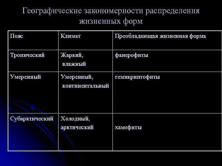 Географические закономерности распределения жизненных форм Пояс Климат Преобладающая жизненная форма Тропический Жаркий, влажный фанерофиты