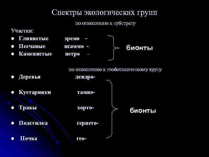 Спектры экологических групп по отношению к субстрату Участки: l Глинистые l Песчаные l Каменистые