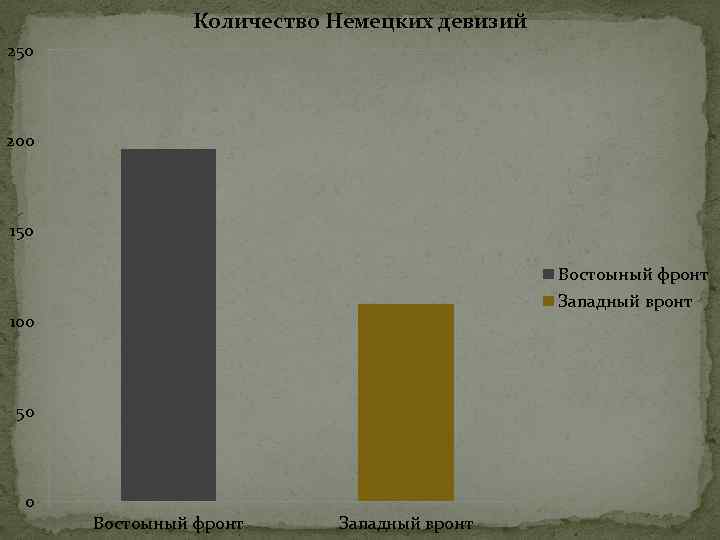 Количество Немецких девизий 250 200 150 Востоыный фронт Западный вронт 100 50 0 Востоыный