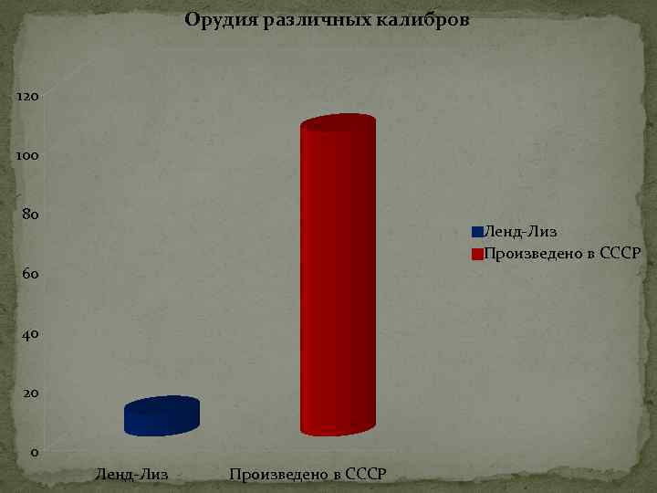 Орудия различных калибров 120 100 80 Ленд-Лиз Произведено в СССР 60 40 20 0