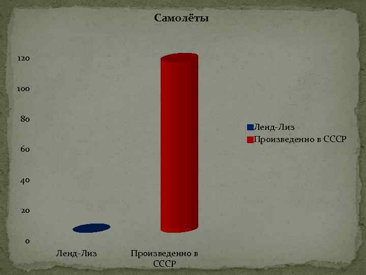 Самолёты 120 100 80 Ленд-Лиз Произведенно в СССР 60 40 20 0 Ленд-Лиз Произведенно