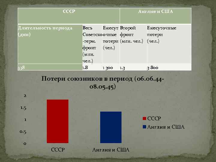 СССР Длительность периода (дни) 338 Англия и США Весь Ежесут Второй Советско очные фронт