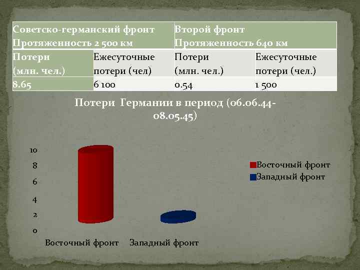 Советско-германский фронт Протяженность 2 500 км Потери Ежесуточные (млн. чел. ) потери (чел) 8.