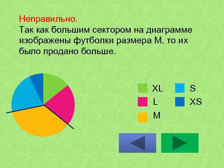 Неправильно. Так как большим сектором на диаграмме изображены футболки размера М, то их было