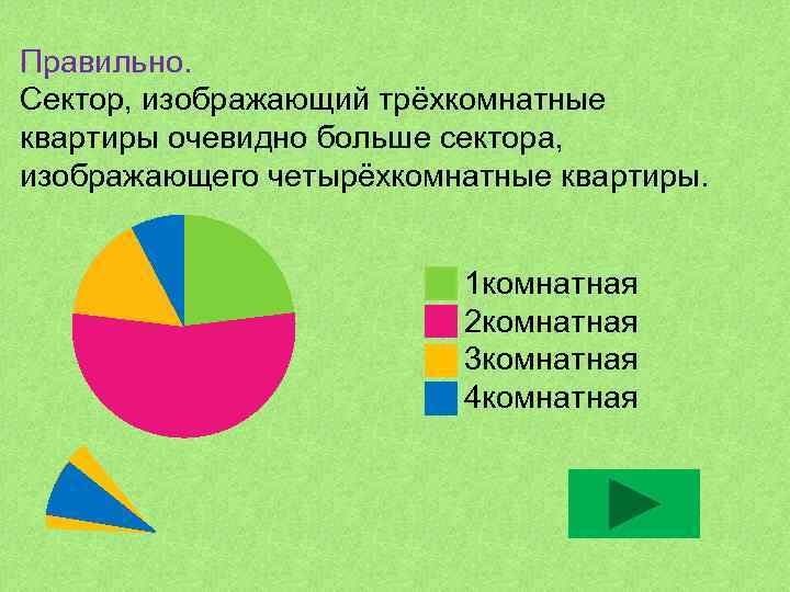 Правильно. Сектор, изображающий трёхкомнатные квартиры очевидно больше сектора, изображающего четырёхкомнатные квартиры. 1 комнатная 2