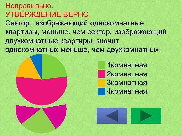 Неправильно. УТВЕРЖДЕНИЕ ВЕРНО. Сектор, изображающий однокомнатные квартиры, меньше, чем сектор, изображающий двухкомнатные квартиры, значит