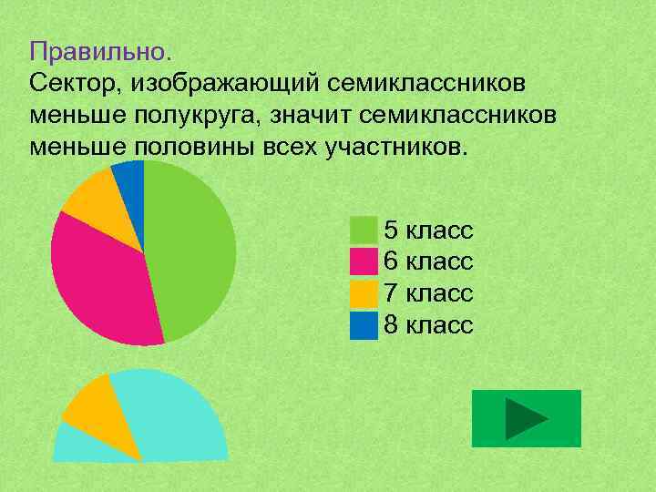 Правильно. Сектор, изображающий семиклассников меньше полукруга, значит семиклассников меньше половины всех участников. 5 класс
