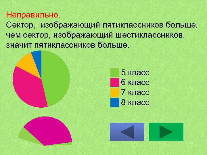 Неправильно. Сектор, изображающий пятиклассников больше, чем сектор, изображающий шестиклассников, значит пятиклассников больше. 5 класс