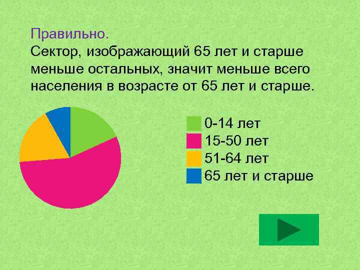 Правильно. Сектор, изображающий 65 лет и старше меньше остальных, значит меньше всего населения в