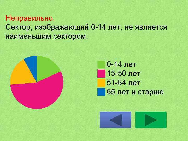 Неправильно. Сектор, изображающий 0 -14 лет, не является наименьшим сектором. 0 -14 лет 15