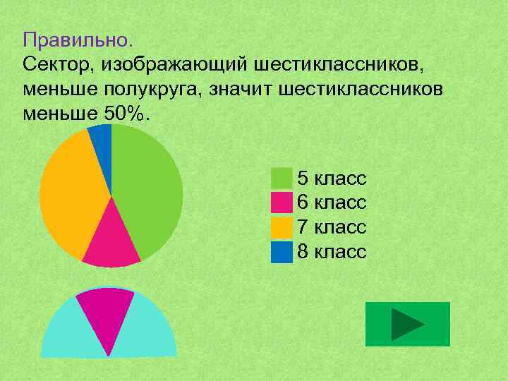 Правильно. Сектор, изображающий шестиклассников, меньше полукруга, значит шестиклассников меньше 50%. 5 класс 6 класс