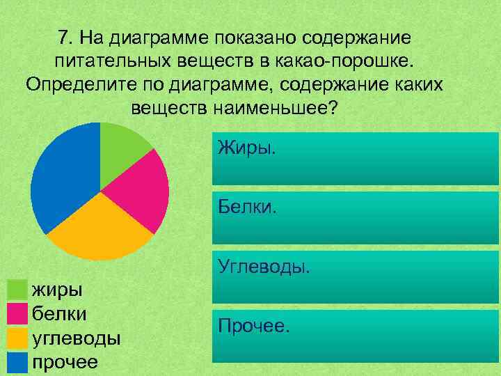 7. На диаграмме показано содержание питательных веществ в какао-порошке. Определите по диаграмме, содержание каких