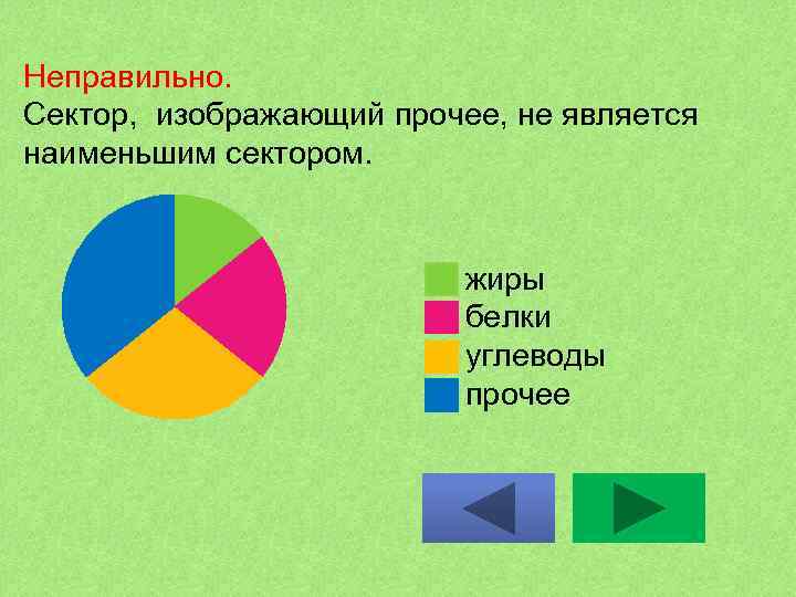Неправильно. Сектор, изображающий прочее, не является наименьшим сектором. жиры белки углеводы прочее 
