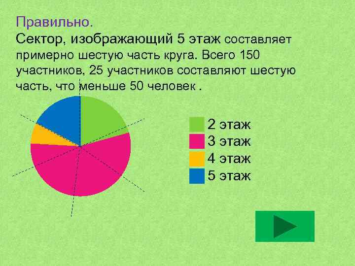 Составит примерно 1. Шестая часть. Сектора или секторы как правильно. Шестую часть. Презентация 6 частей.