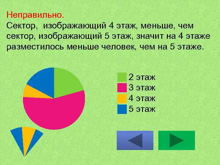 Неправильно. Сектор, изображающий 4 этаж, меньше, чем сектор, изображающий 5 этаж, значит на 4