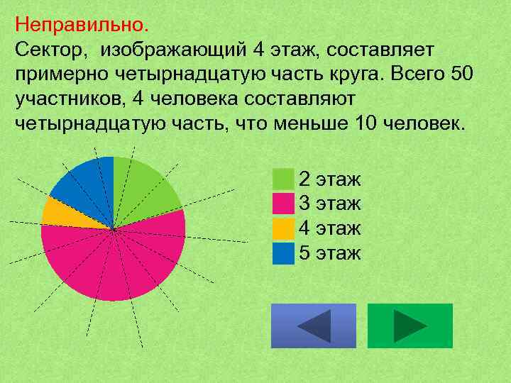 Неправильно. Сектор, изображающий 4 этаж, составляет примерно четырнадцатую часть круга. Всего 50 участников, 4