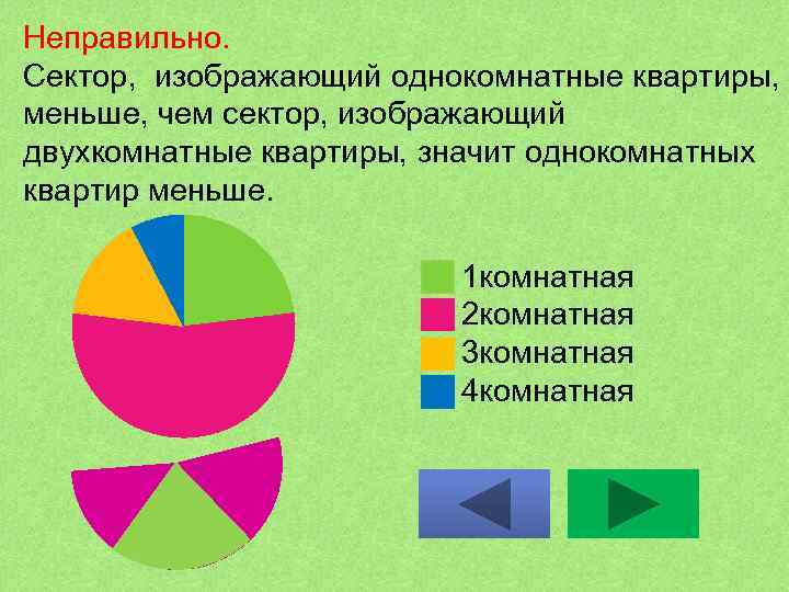Неправильно. Сектор, изображающий однокомнатные квартиры, меньше, чем сектор, изображающий двухкомнатные квартиры, значит однокомнатных квартир