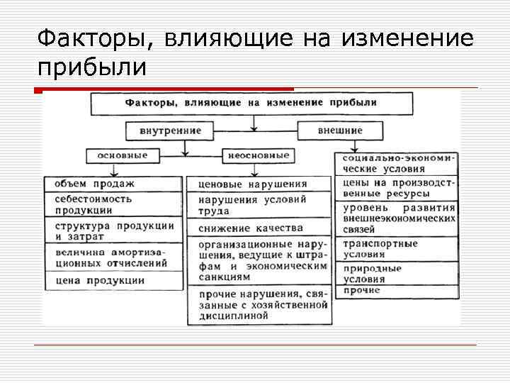 Виды факторов дохода