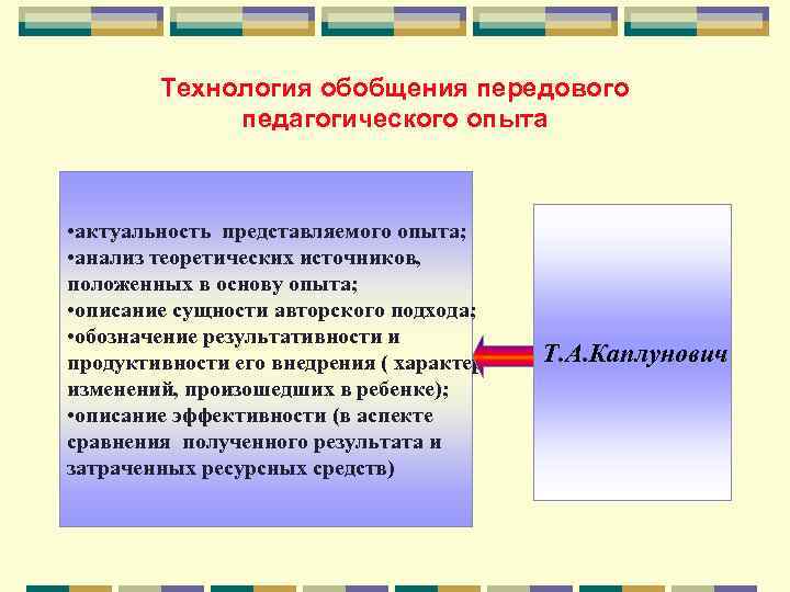 Технология обобщения передового педагогического опыта • актуальность представляемого опыта; • анализ теоретических источников, положенных