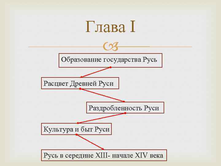 Глава I Образование государства Русь Расцвет Древней Руси Раздробленность Руси Культура и быт Руси