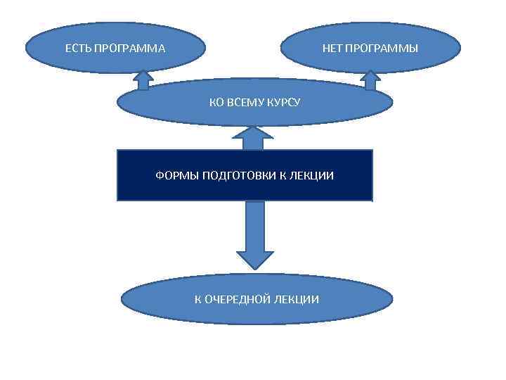 ЕСТЬ ПРОГРАММА НЕТ ПРОГРАММЫ КО ВСЕМУ КУРСУ ФОРМЫ ПОДГОТОВКИ К ЛЕКЦИИ К ОЧЕРЕДНОЙ ЛЕКЦИИ