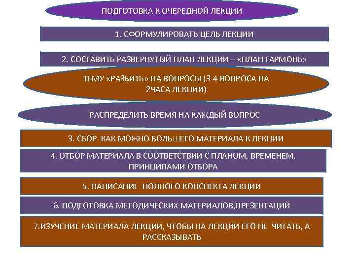 ПОДГОТОВКА К ОЧЕРЕДНОЙ ЛЕКЦИИ 1. СФОРМУЛИРОВАТЬ ЦЕЛЬ ЛЕКЦИИ 2. СОСТАВИТЬ РАЗВЕРНУТЫЙ ПЛАН ЛЕКЦИИ –