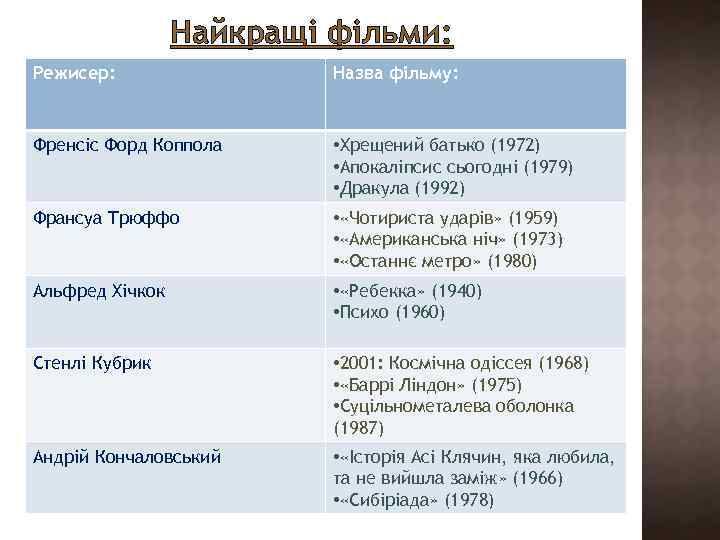 Найкращі фільми: Режисер: Назва фільму: Френсіс Форд Коппола • Хрещений батько (1972) • Апокаліпсис