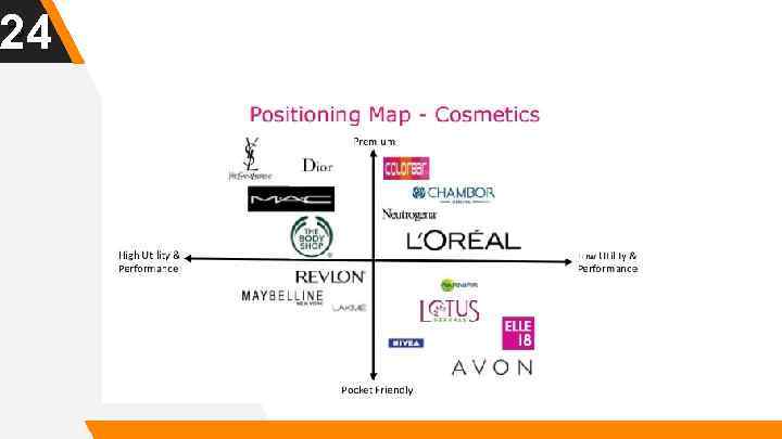 Positioning map. Product positioning. Product positioning Map. Positioning Map Cosmetics. P.M. косметика.