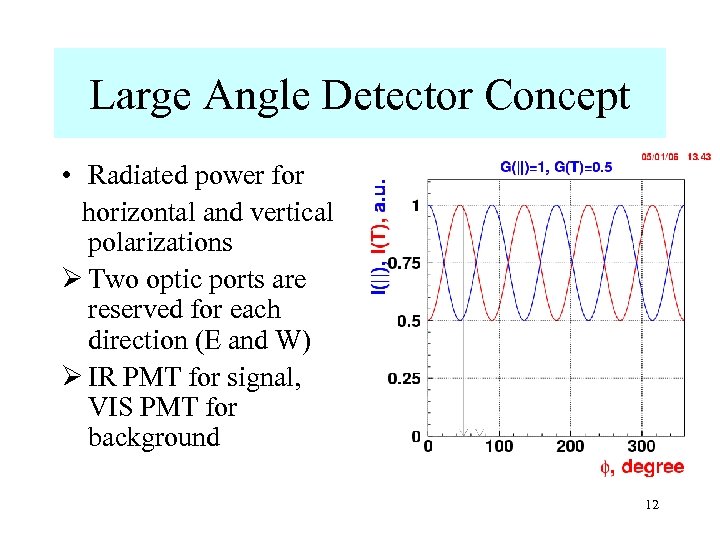 Large Angle Detector Concept • Radiated power for horizontal and vertical polarizations Ø Two