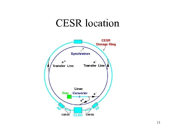 CESR location 13 