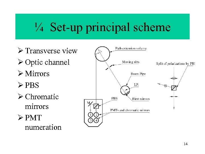 ¼ Set-up principal scheme Ø Transverse view Ø Optic channel Ø Mirrors Ø PBS