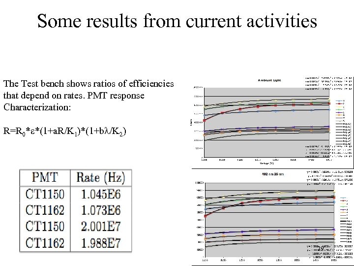 Some results from current activities The Test bench shows ratios of efficiencies that depend