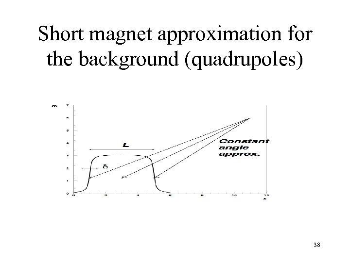 Short magnet approximation for the background (quadrupoles) 38 
