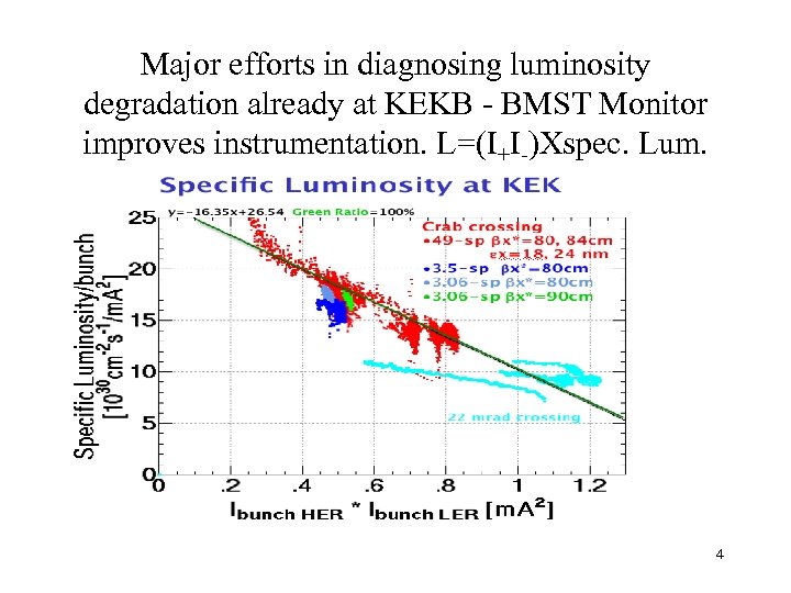 Major efforts in diagnosing luminosity degradation already at KEKB - BMST Monitor improves instrumentation.