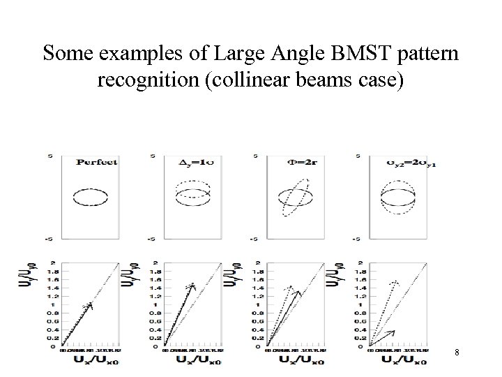 Some examples of Large Angle BMST pattern recognition (collinear beams case) 8 