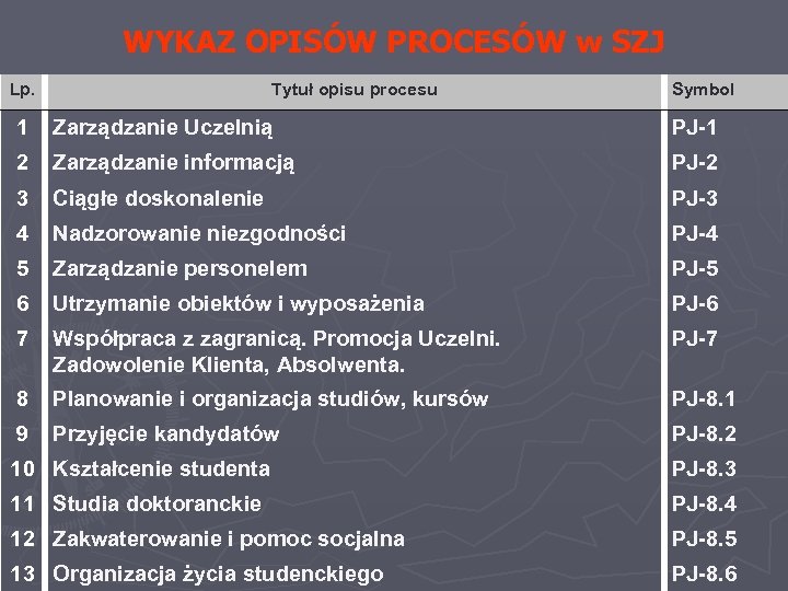 WYKAZ OPISÓW PROCESÓW w SZJ Lp. Tytuł opisu procesu Symbol 1 Zarządzanie Uczelnią PJ-1