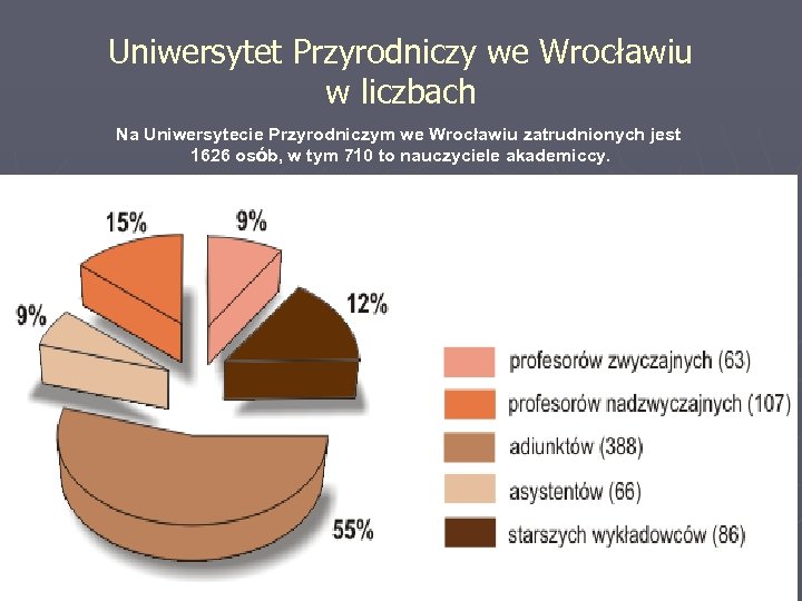 Uniwersytet Przyrodniczy we Wrocławiu w liczbach Na Uniwersytecie Przyrodniczym we Wrocławiu zatrudnionych jest 1626