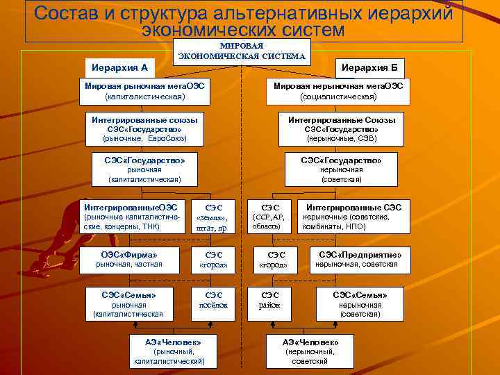 Состав и структура альтернативных иерархий экономических систем МИРОВАЯ ЭКОНОМИЧЕСКАЯ СИСТЕМА Иерархия Б Мировая рыночная