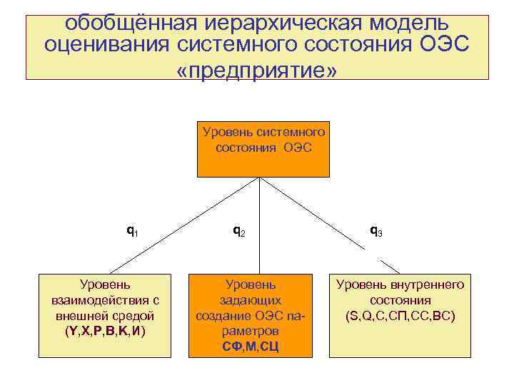 обобщённая иерархическая модель оценивания системного состояния ОЭС «предприятие» Уровень системного состояния ОЭС q 1
