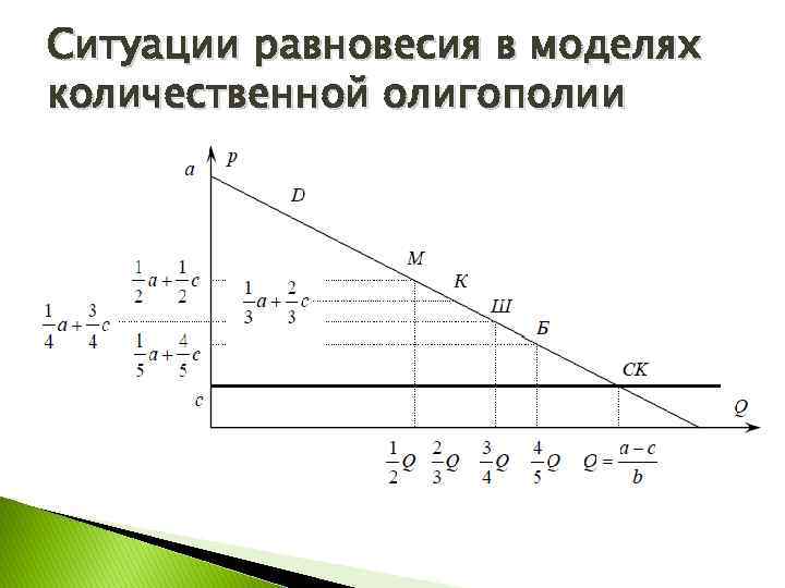 Ситуации равновесия в моделях количественной олигополии 