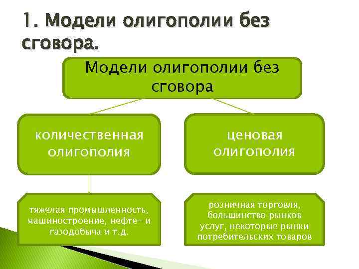 1. Модели олигополии без сговора количественная олигополия ценовая олигополия тяжелая промышленность, машиностроение, нефте- и