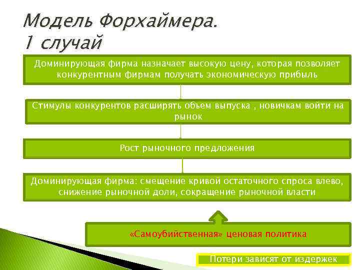 Модель Форхаймера. 1 случай Доминирующая фирма назначает высокую цену, которая позволяет конкурентным фирмам получать