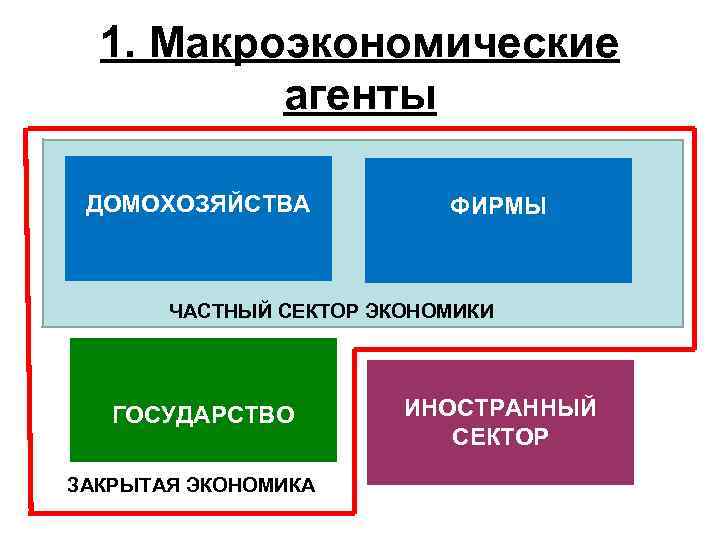 1. Макроэкономические агенты ДОМОХОЗЯЙСТВА ФИРМЫ ЧАСТНЫЙ СЕКТОР ЭКОНОМИКИ ГОСУДАРСТВО ЗАКРЫТАЯ ЭКОНОМИКА ИНОСТРАННЫЙ СЕКТОР 