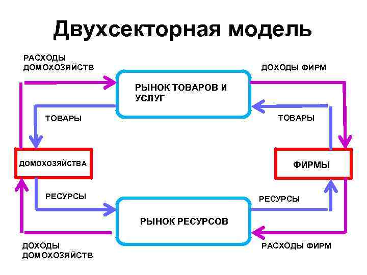 Двухсекторная модель РАСХОДЫ ДОМОХОЗЯЙСТВ ДОХОДЫ ФИРМ РЫНОК ТОВАРОВ И УСЛУГ ТОВАРЫ ДОМОХОЗЯЙСТВА ФИРМЫ РЕСУРСЫ