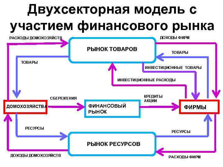 Двухсекторная модель с участием финансового рынка ДОХОДЫ ФИРМ РАСХОДЫ ДОМОХОЗЯЙСТВ РЫНОК ТОВАРОВ ТОВАРЫ ИНВЕСТИЦИОННЫЕ