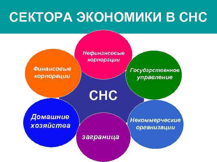 СЕКТОРА ЭКОНОМИКИ В СНС Нефинансовые корпорации Финансовые корпорации Государственное управление СНС Домашние хозяйства Некоммерческие
