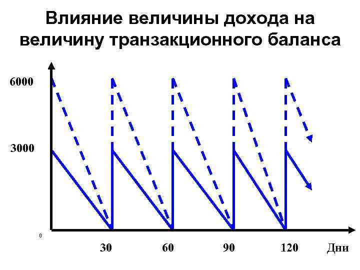 Влияние величины дохода на величину транзакционного баланса 6000 3000 0 30 60 90 120