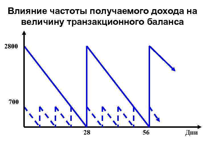 Влияние частоты получаемого дохода на величину транзакционного баланса 2800 700 28 56 Дни 